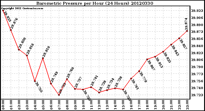 Milwaukee Weather Barometric Pressure<br>per Hour<br>(24 Hours)