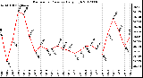 Milwaukee Weather Barometric Pressure<br>Daily High