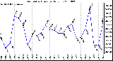 Milwaukee Weather Barometric Pressure<br>Daily Low