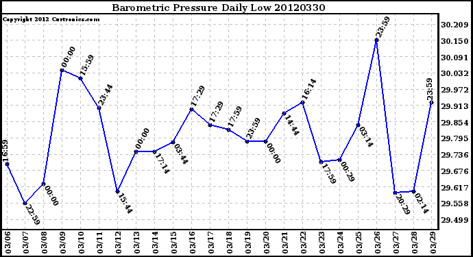 Milwaukee Weather Barometric Pressure<br>Daily Low