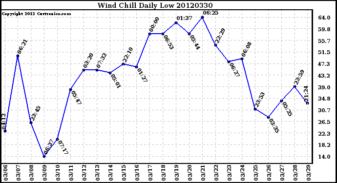 Milwaukee Weather Wind Chill<br>Daily Low