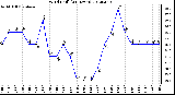 Milwaukee Weather Wind Chill<br>(24 Hours)