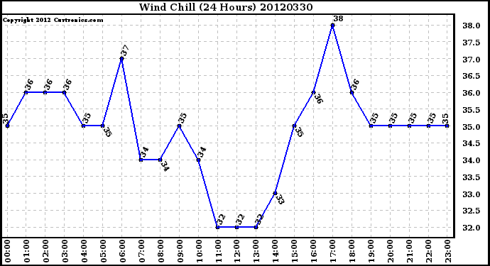 Milwaukee Weather Wind Chill<br>(24 Hours)