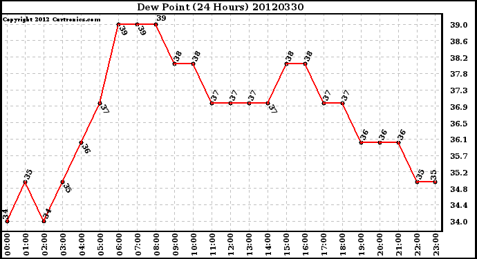 Milwaukee Weather Dew Point<br>(24 Hours)