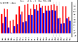 Milwaukee Weather Dew Point<br>Daily High/Low