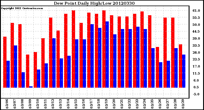 Milwaukee Weather Dew Point<br>Daily High/Low