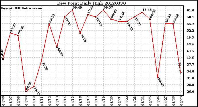 Milwaukee Weather Dew Point<br>Daily High