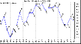 Milwaukee Weather Dew Point<br>Daily Low