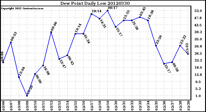 Milwaukee Weather Dew Point<br>Daily Low