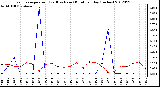 Milwaukee Weather Evapotranspiration<br>(Red) vs Rain (Blue)<br>per Day (Inches)