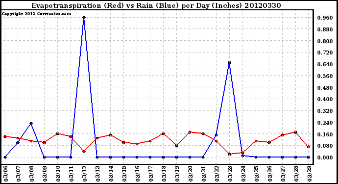 Milwaukee Weather Evapotranspiration<br>(Red) vs Rain (Blue)<br>per Day (Inches)