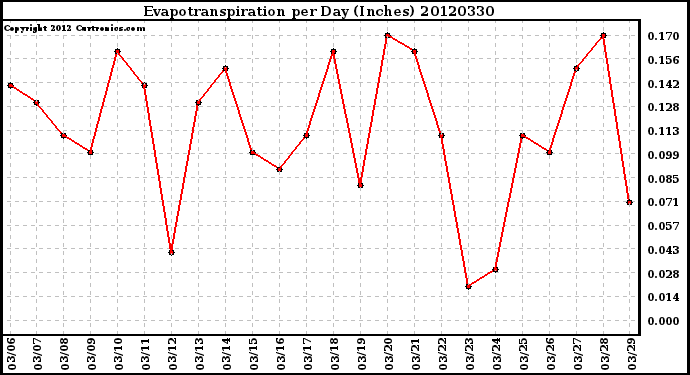 Milwaukee Weather Evapotranspiration<br>per Day (Inches)