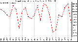 Milwaukee Weather Evapotranspiration<br>per Day (Oz/sq ft)