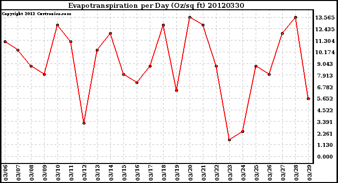 Milwaukee Weather Evapotranspiration<br>per Day (Oz/sq ft)