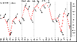 Milwaukee Weather Heat Index<br>Daily High