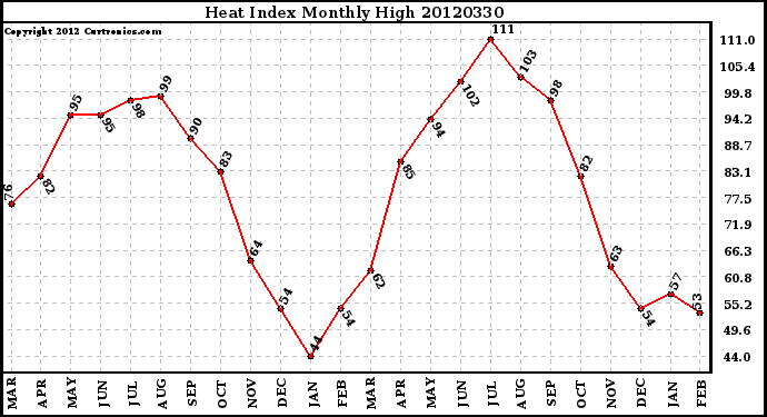 Milwaukee Weather Heat Index<br>Monthly High