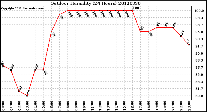 Milwaukee Weather Outdoor Humidity<br>(24 Hours)