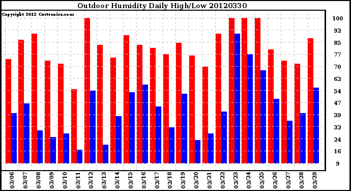 Milwaukee Weather Outdoor Humidity<br>Daily High/Low