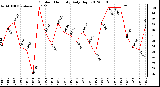 Milwaukee Weather Outdoor Humidity<br>Daily High