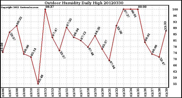 Milwaukee Weather Outdoor Humidity<br>Daily High