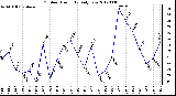 Milwaukee Weather Outdoor Humidity<br>Daily Low