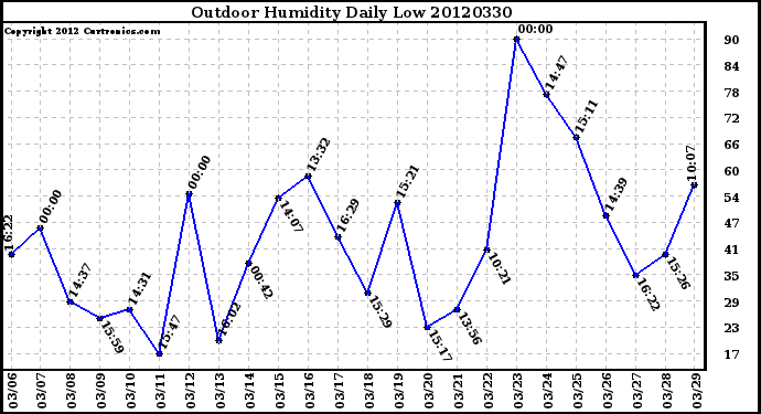 Milwaukee Weather Outdoor Humidity<br>Daily Low