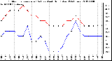 Milwaukee Weather Outdoor Temperature (Red)<br>vs Wind Chill (Blue)<br>(24 Hours)