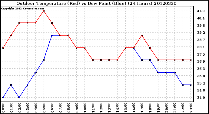 Milwaukee Weather Outdoor Temperature (Red)<br>vs Dew Point (Blue)<br>(24 Hours)