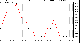 Milwaukee Weather Outdoor Temperature (Red)<br>vs Heat Index (Blue)<br>(24 Hours)