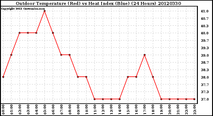 Milwaukee Weather Outdoor Temperature (Red)<br>vs Heat Index (Blue)<br>(24 Hours)