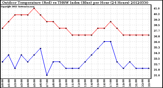 Milwaukee Weather Outdoor Temperature (Red)<br>vs THSW Index (Blue)<br>per Hour<br>(24 Hours)