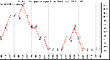 Milwaukee Weather Outdoor Temperature<br>per Hour<br>(24 Hours)