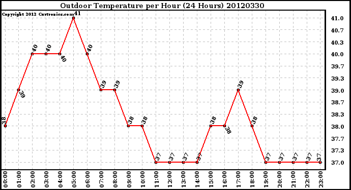 Milwaukee Weather Outdoor Temperature<br>per Hour<br>(24 Hours)