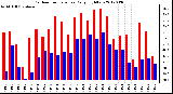 Milwaukee Weather Outdoor Temperature<br>Daily High/Low