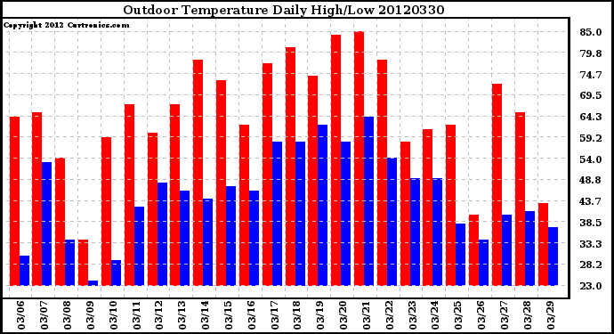 Milwaukee Weather Outdoor Temperature<br>Daily High/Low