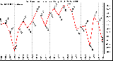 Milwaukee Weather Outdoor Temperature<br>Daily High