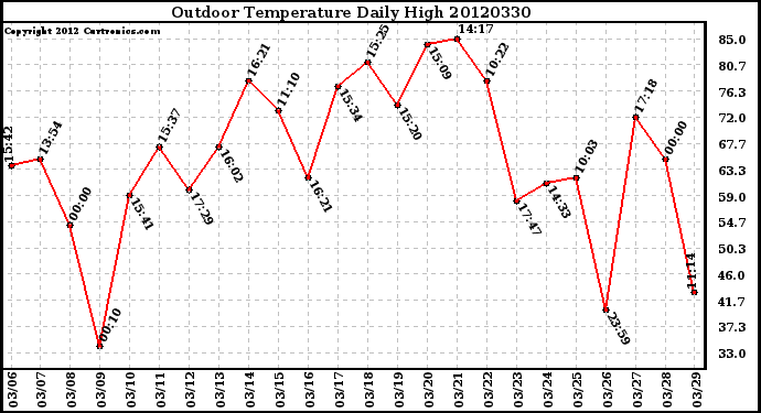 Milwaukee Weather Outdoor Temperature<br>Daily High