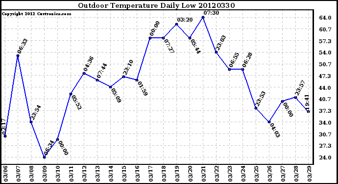 Milwaukee Weather Outdoor Temperature<br>Daily Low