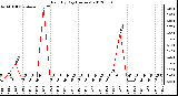 Milwaukee Weather Rain<br>By Day<br>(Inches)