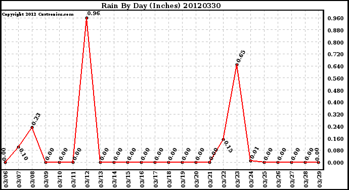 Milwaukee Weather Rain<br>By Day<br>(Inches)