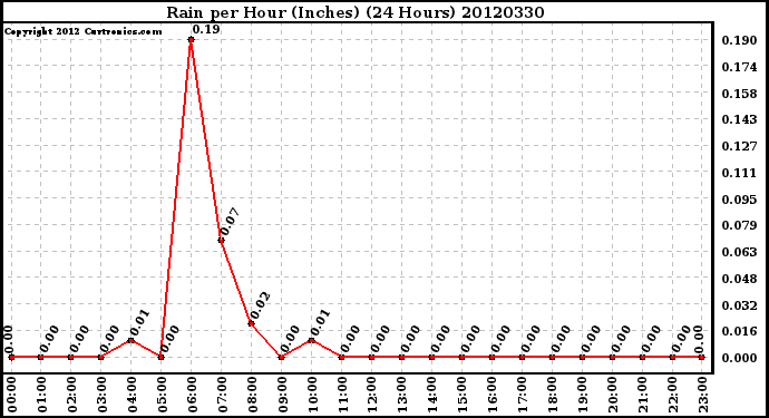 Milwaukee Weather Rain<br>per Hour<br>(Inches)<br>(24 Hours)