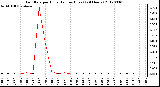 Milwaukee Weather Rain Rate<br>per Hour<br>(Inches/Hour)<br>(24 Hours)