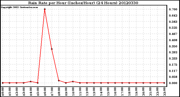 Milwaukee Weather Rain Rate<br>per Hour<br>(Inches/Hour)<br>(24 Hours)