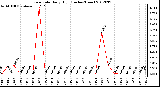 Milwaukee Weather Rain Rate<br>Daily High<br>(Inches/Hour)