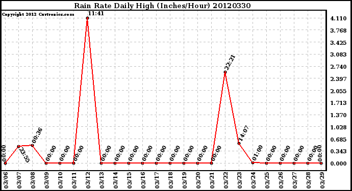 Milwaukee Weather Rain Rate<br>Daily High<br>(Inches/Hour)