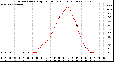 Milwaukee Weather Solar Radiation Average<br>per Hour W/m2<br>(24 Hours)