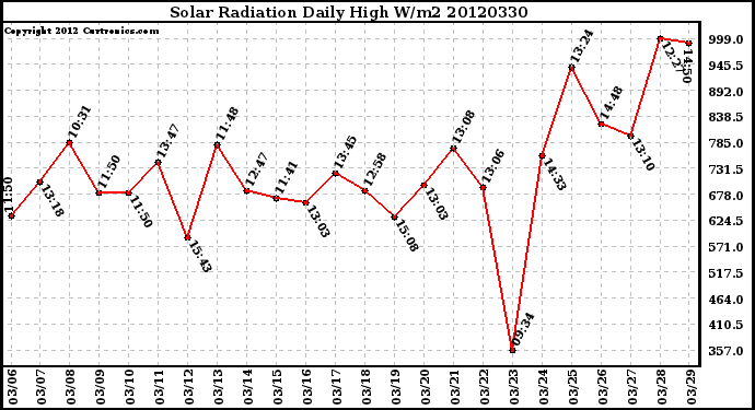 Milwaukee Weather Solar Radiation<br>Daily High W/m2