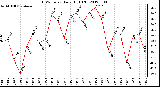 Milwaukee Weather THSW Index<br>Daily High (F)