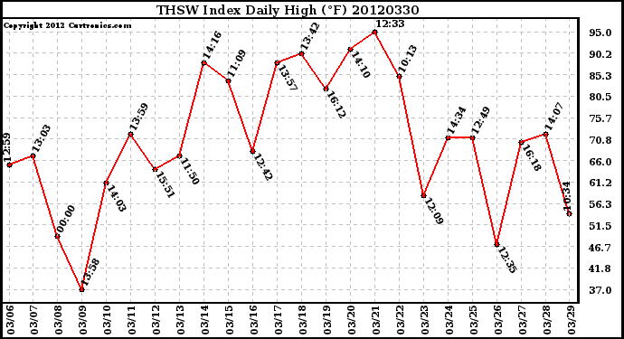 Milwaukee Weather THSW Index<br>Daily High (F)