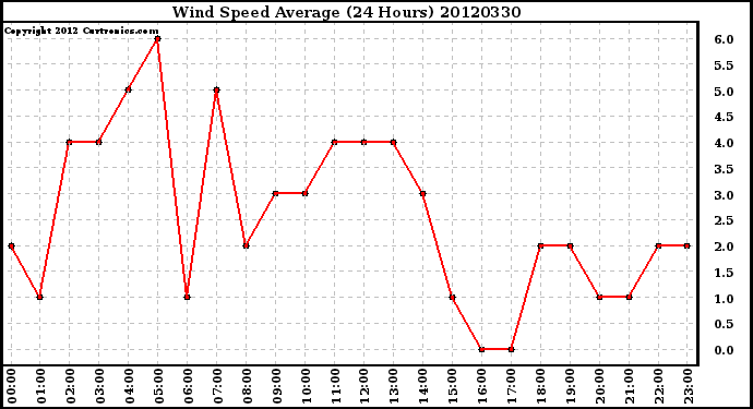 Milwaukee Weather Wind Speed<br>Average<br>(24 Hours)